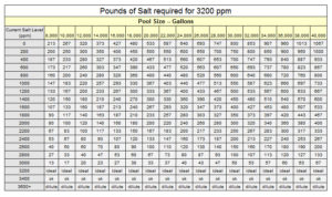 Salt-Chart